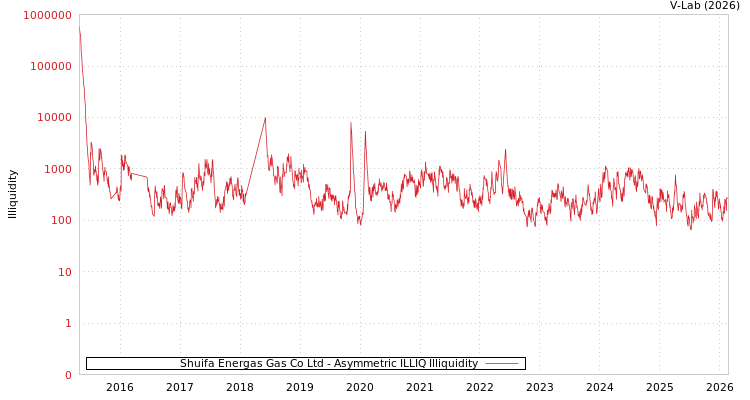 graph of Shuifa Energas Gas Co Ltd ILLIQ-AMEM