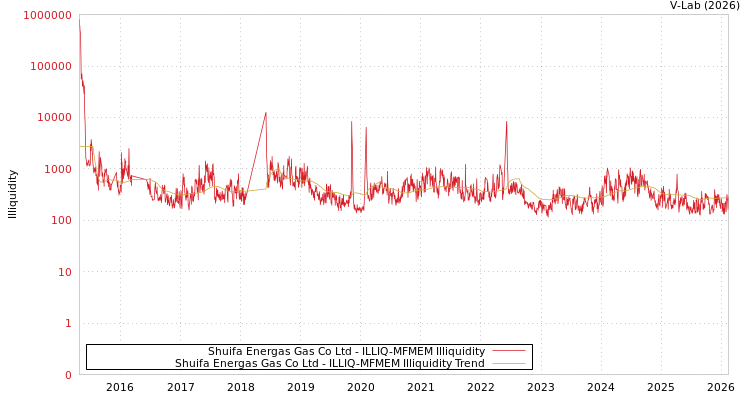 graph of Shuifa Energas Gas Co Ltd ILLIQ-MFMEM