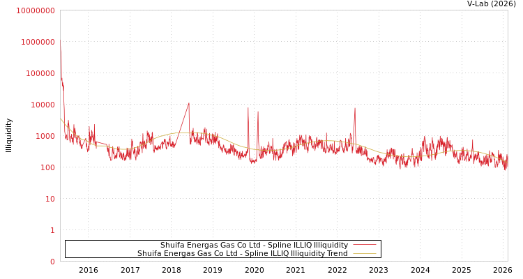 graph of Shuifa Energas Gas Co Ltd ILLIQ-SMEM
