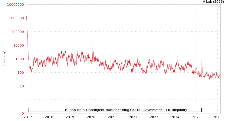 graph of Hunan Meihu Intelligent Manufacturing Co Ltd ILLIQ-AMEM