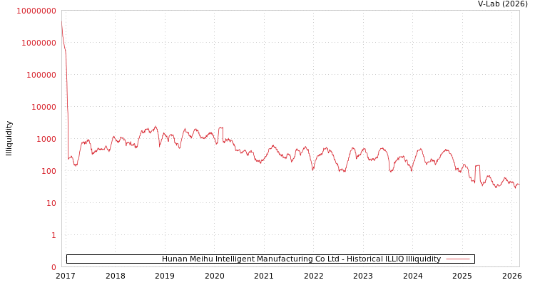 graph of Hunan Meihu Intelligent Manufacturing Co Ltd ILLIQ-HIST