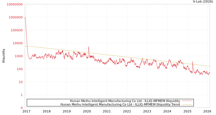 graph of Hunan Meihu Intelligent Manufacturing Co Ltd ILLIQ-MFMEM