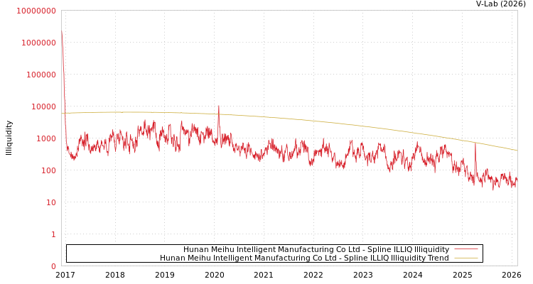 graph of Hunan Meihu Intelligent Manufacturing Co Ltd ILLIQ-SMEM