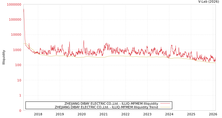 graph of ZHEJIANG DIBAY ELECTRIC CO.,Ltd. ILLIQ-MFMEM
