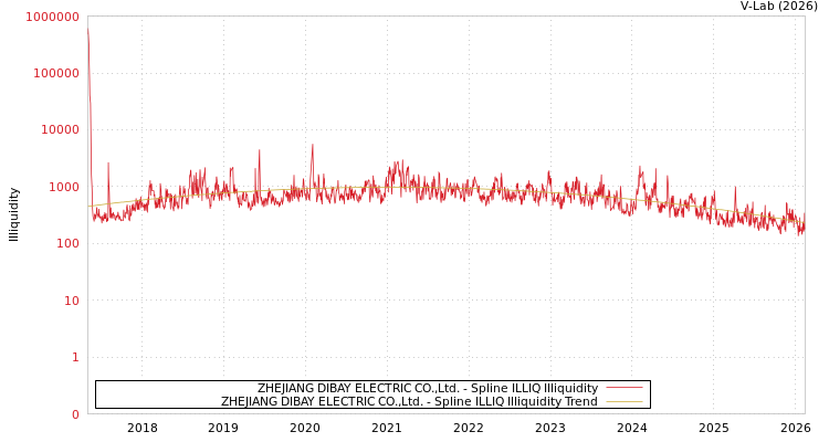 graph of ZHEJIANG DIBAY ELECTRIC CO.,Ltd. ILLIQ-SMEM