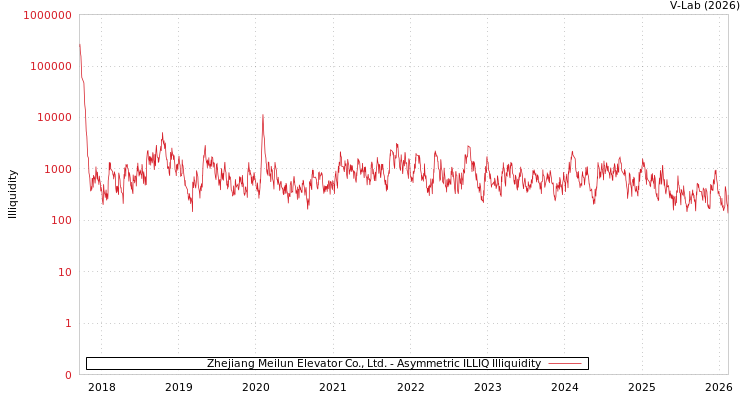 graph of Zhejiang Meilun Elevator Co., Ltd. ILLIQ-AMEM