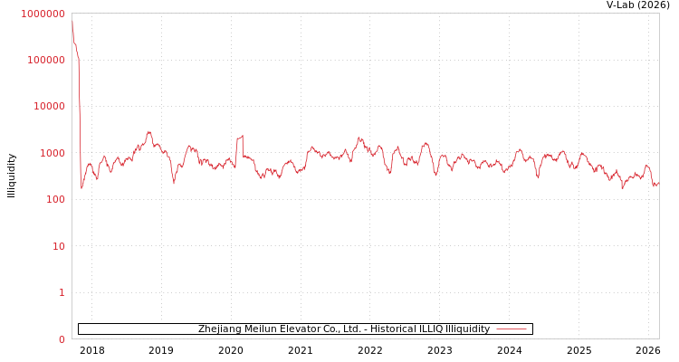 graph of Zhejiang Meilun Elevator Co., Ltd. ILLIQ-HIST