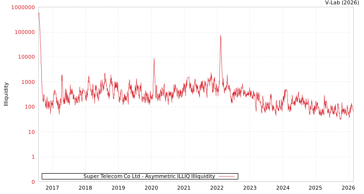 graph of Super Telecom Co Ltd ILLIQ-AMEM
