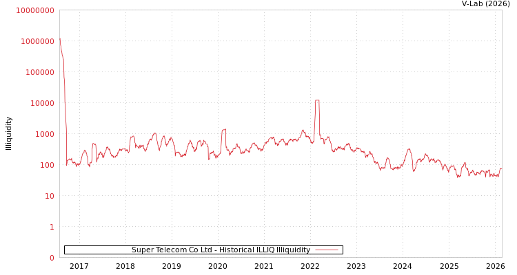 graph of Super Telecom Co Ltd ILLIQ-HIST
