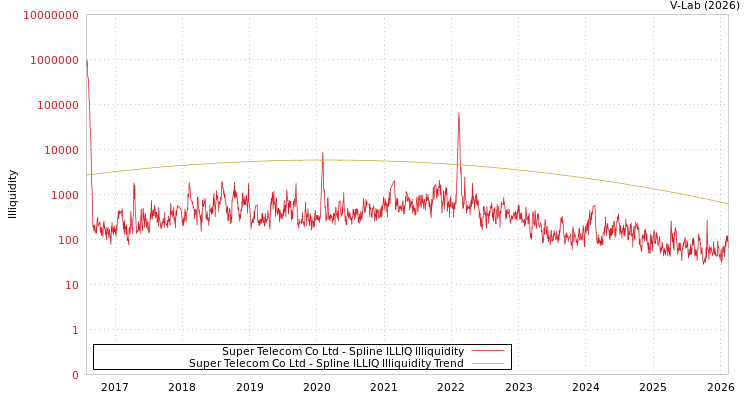 graph of Super Telecom Co Ltd ILLIQ-SMEM