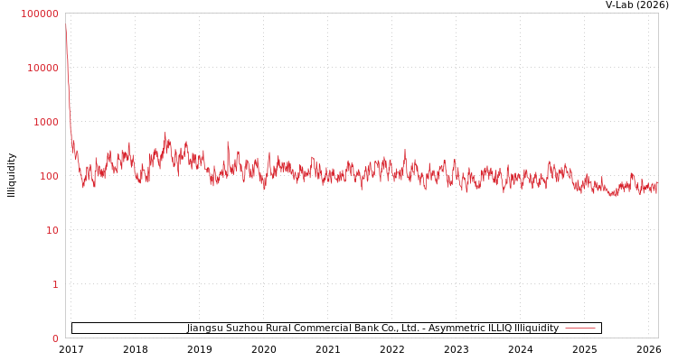 graph of Jiangsu Suzhou Rural Commercial Bank Co., Ltd. ILLIQ-AMEM