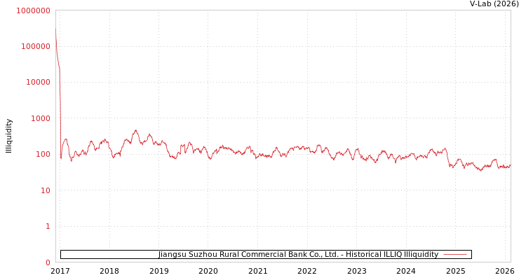 graph of Jiangsu Suzhou Rural Commercial Bank Co., Ltd. ILLIQ-HIST