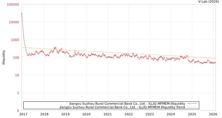 graph of Jiangsu Suzhou Rural Commercial Bank Co., Ltd. ILLIQ-MFMEM