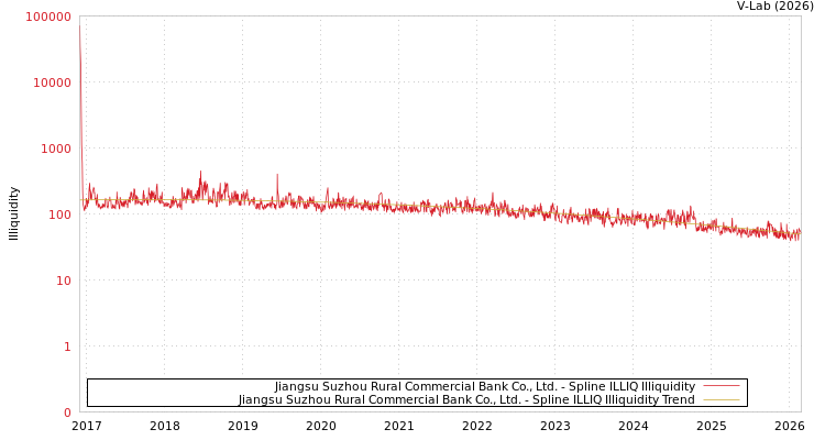 graph of Jiangsu Suzhou Rural Commercial Bank Co., Ltd. ILLIQ-SMEM