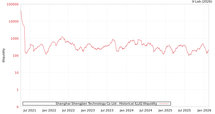 graph of Shanghai Shengjian Technology Co Ltd ILLIQ-HIST