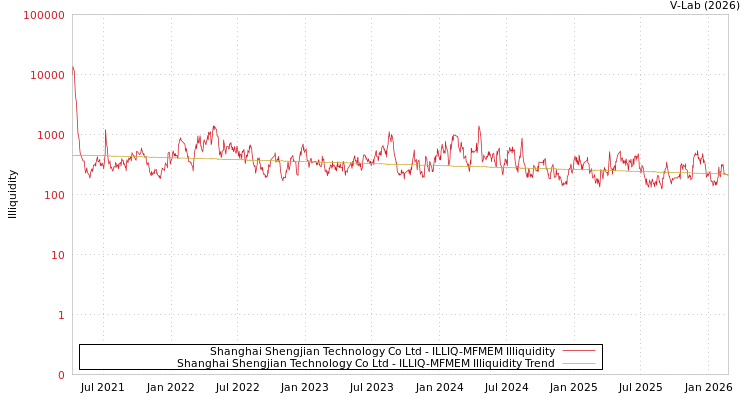 graph of Shanghai Shengjian Technology Co Ltd ILLIQ-MFMEM