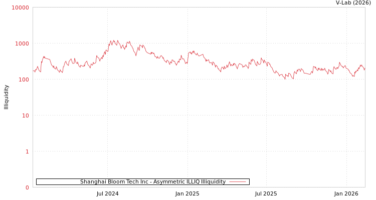 graph of Shanghai Bloom Tech Inc ILLIQ-AMEM