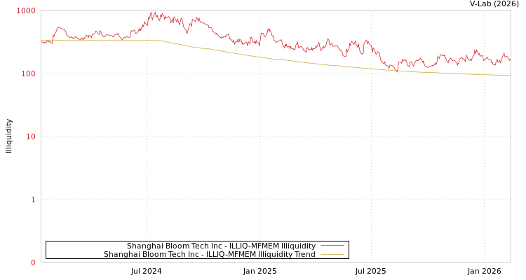 graph of Shanghai Bloom Tech Inc ILLIQ-MFMEM