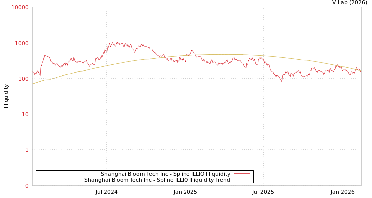 graph of Shanghai Bloom Tech Inc ILLIQ-SMEM