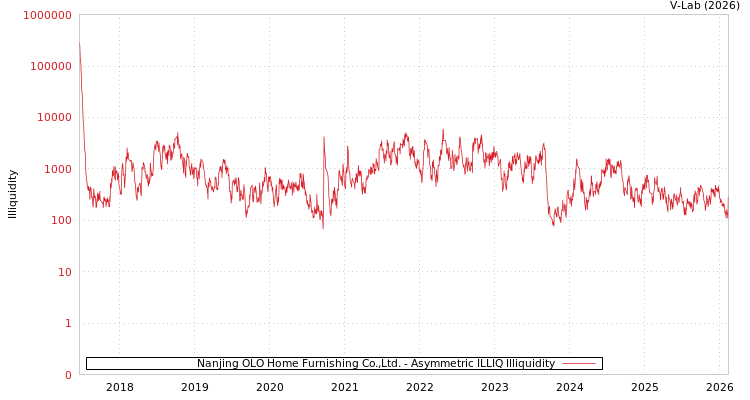 graph of Nanjing OLO Home Furnishing Co.,Ltd. ILLIQ-AMEM