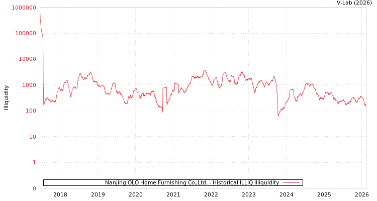 graph of Nanjing OLO Home Furnishing Co.,Ltd. ILLIQ-HIST
