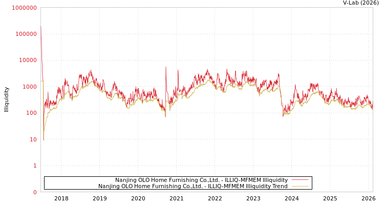 graph of Nanjing OLO Home Furnishing Co.,Ltd. ILLIQ-MFMEM