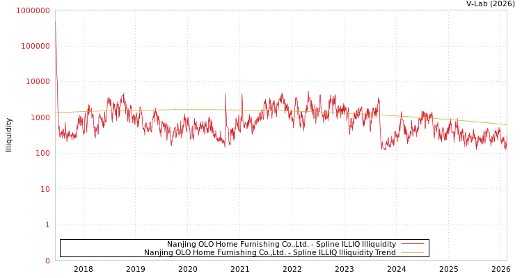 graph of Nanjing OLO Home Furnishing Co.,Ltd. ILLIQ-SMEM