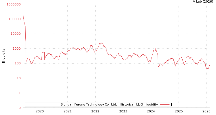graph of Sichuan Furong Technology Co., Ltd. ILLIQ-HIST