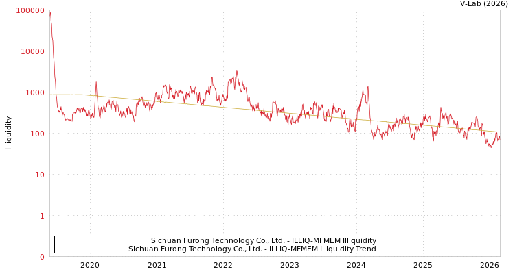 graph of Sichuan Furong Technology Co., Ltd. ILLIQ-MFMEM