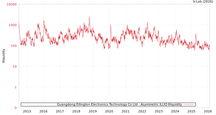 graph of Guangdong Ellington Electronics Technology Co Ltd ILLIQ-AMEM