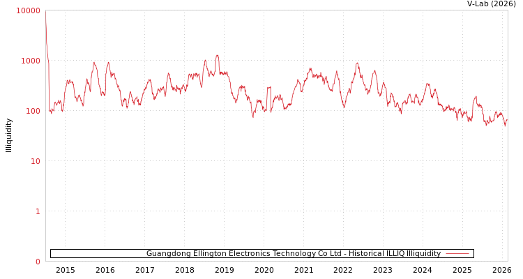 graph of Guangdong Ellington Electronics Technology Co Ltd ILLIQ-HIST