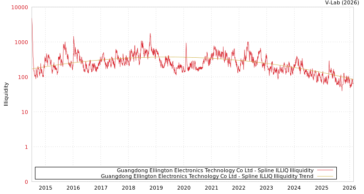 graph of Guangdong Ellington Electronics Technology Co Ltd ILLIQ-SMEM