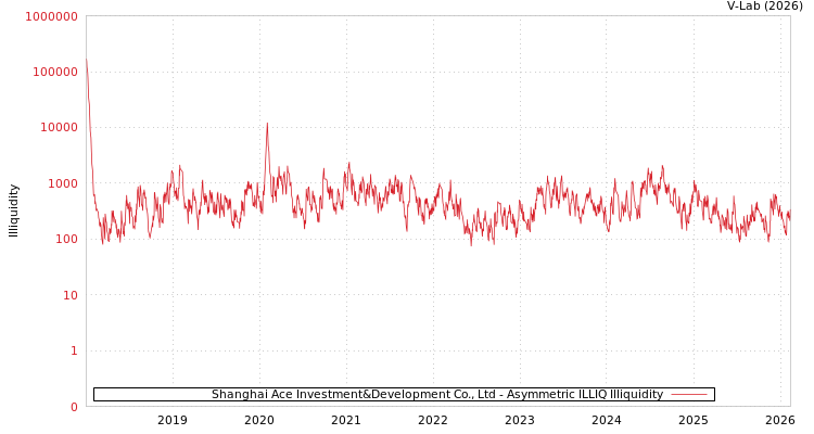graph of Shanghai Ace Investment&Development Co., Ltd ILLIQ-AMEM