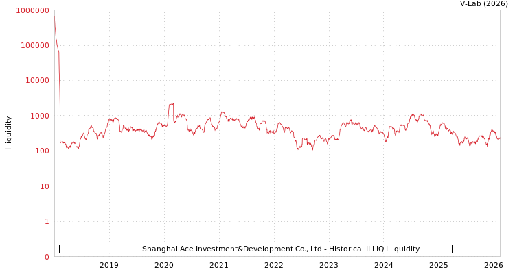 graph of Shanghai Ace Investment&Development Co., Ltd ILLIQ-HIST
