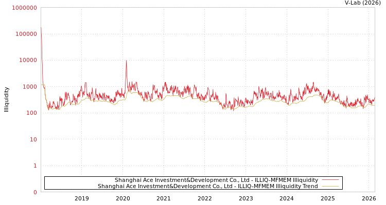 graph of Shanghai Ace Investment&Development Co., Ltd ILLIQ-MFMEM