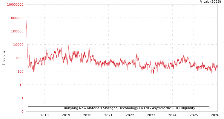 graph of Tianyang New Materials Shanghai Technology Co Ltd ILLIQ-AMEM