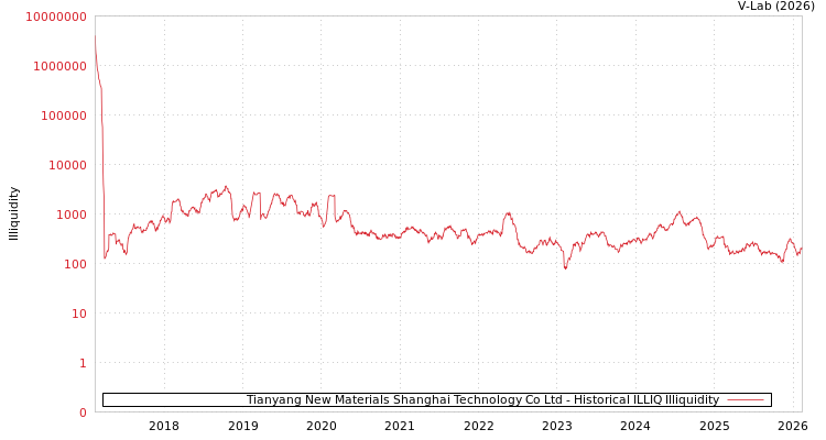 graph of Tianyang New Materials Shanghai Technology Co Ltd ILLIQ-HIST