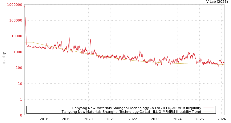 graph of Tianyang New Materials Shanghai Technology Co Ltd ILLIQ-MFMEM