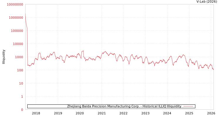 graph of Zhejiang Baida Precision Manufacturing Corp. ILLIQ-HIST