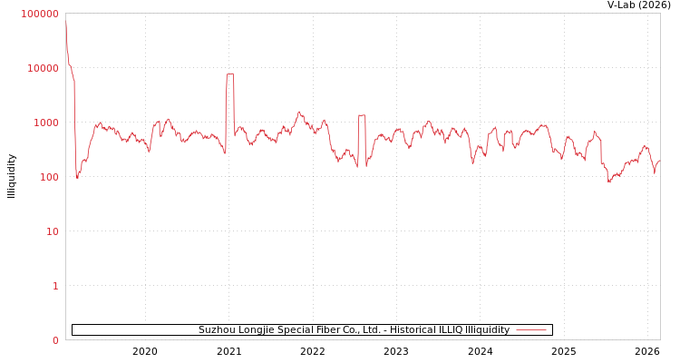graph of Suzhou Longjie Special Fiber Co., Ltd. ILLIQ-HIST