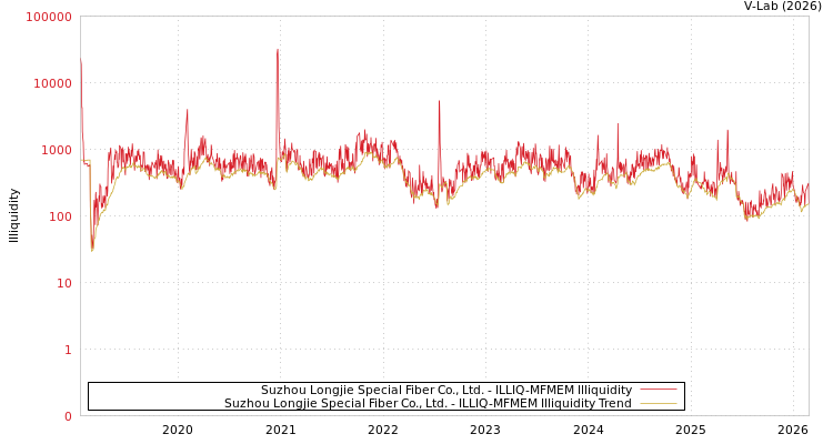 graph of Suzhou Longjie Special Fiber Co., Ltd. ILLIQ-MFMEM