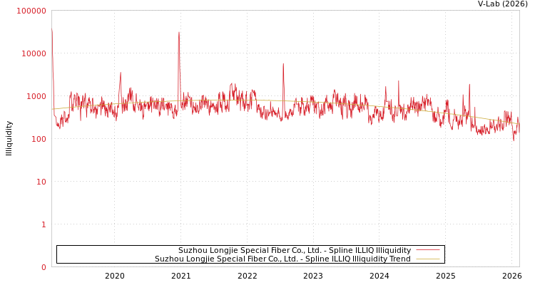 graph of Suzhou Longjie Special Fiber Co., Ltd. ILLIQ-SMEM