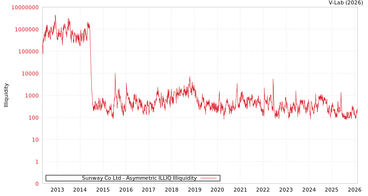 graph of Sunway Co Ltd ILLIQ-AMEM