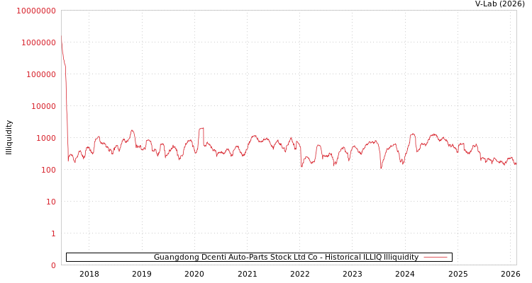 graph of Guangdong Dcenti Auto-Parts Stock Ltd Co ILLIQ-HIST
