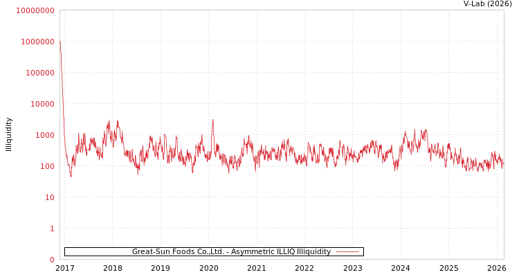 graph of Great-Sun Foods Co.,Ltd. ILLIQ-AMEM
