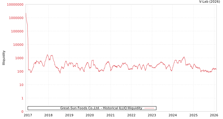graph of Great-Sun Foods Co.,Ltd. ILLIQ-HIST