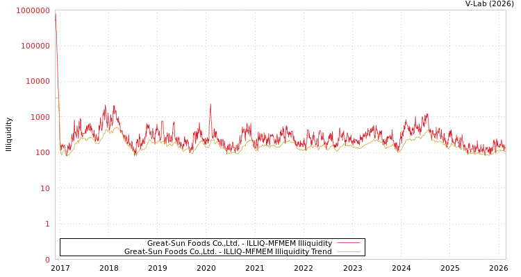 graph of Great-Sun Foods Co.,Ltd. ILLIQ-MFMEM