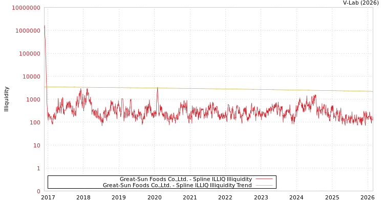 graph of Great-Sun Foods Co.,Ltd. ILLIQ-SMEM