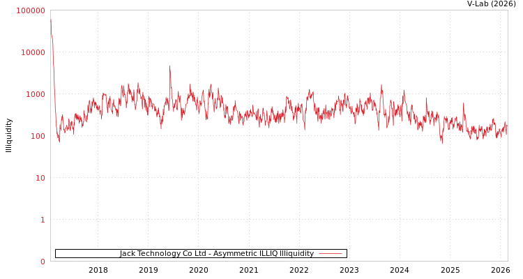 graph of Jack Technology Co Ltd ILLIQ-AMEM