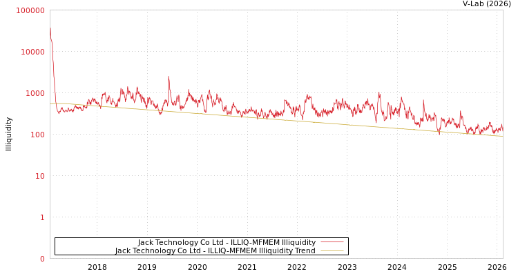 graph of Jack Technology Co Ltd ILLIQ-MFMEM
